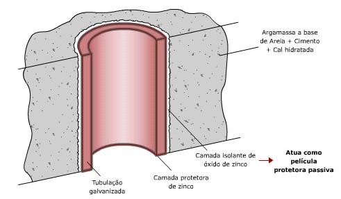 A camada esbranquiçada de óxido de zinco protege a superfície externa de tubulação de aço embutida em argamassa